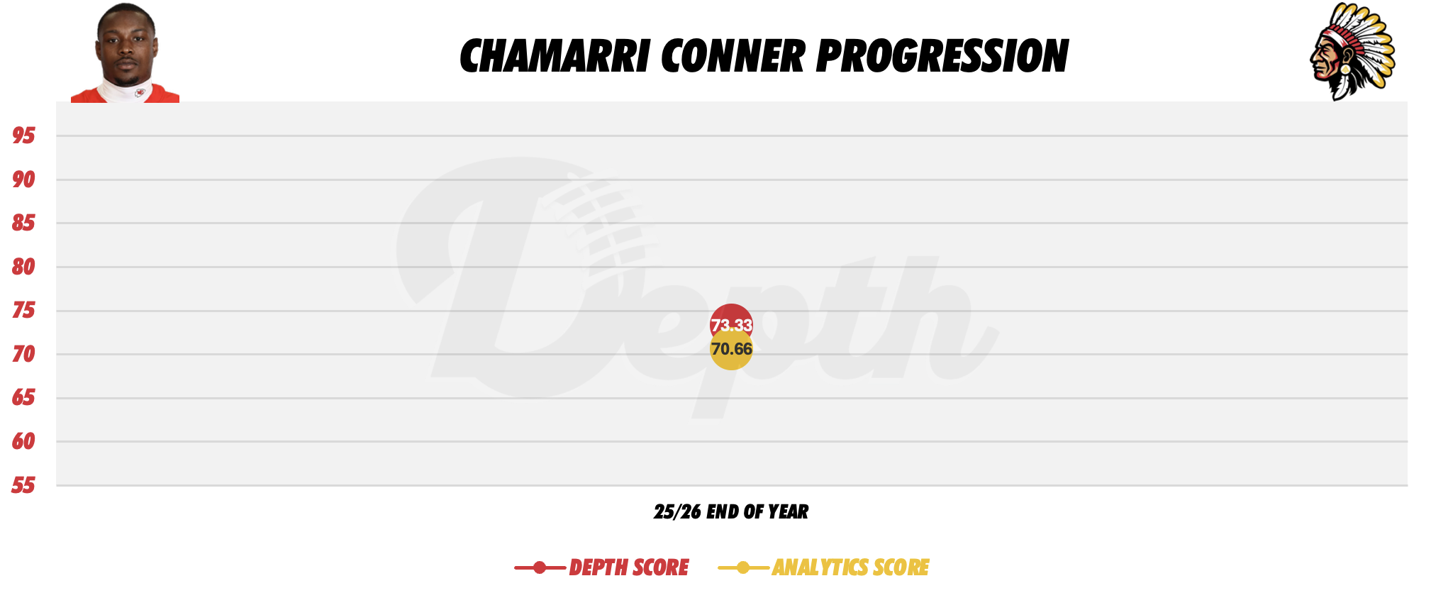 Chamarri Conner Player Progression