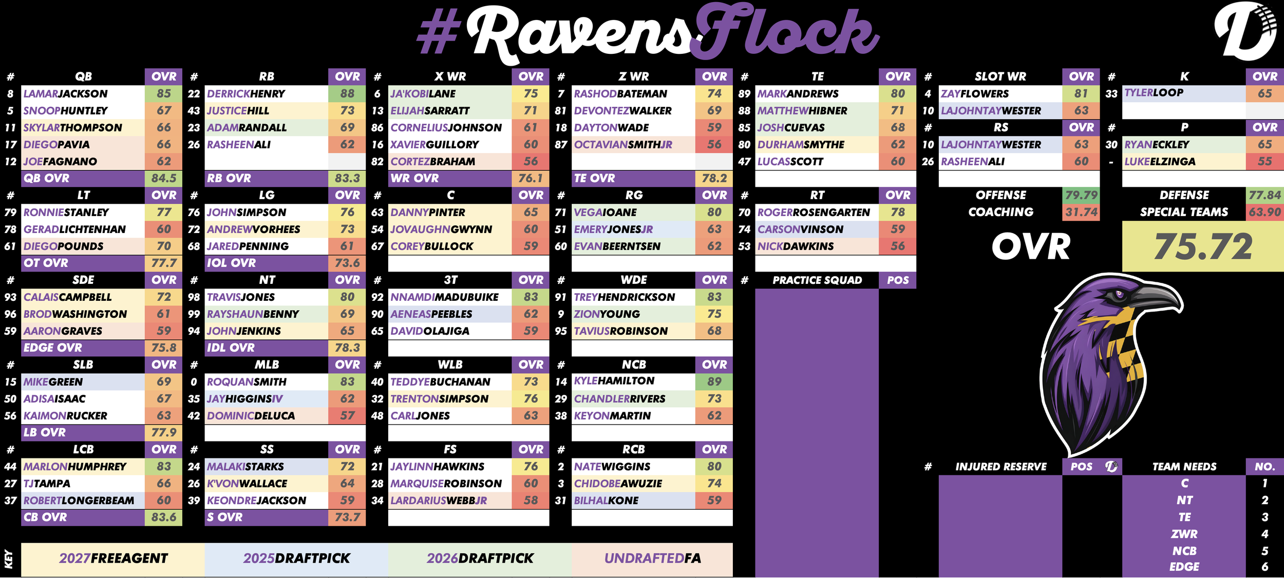 Baltimore Ravens Depth Chart