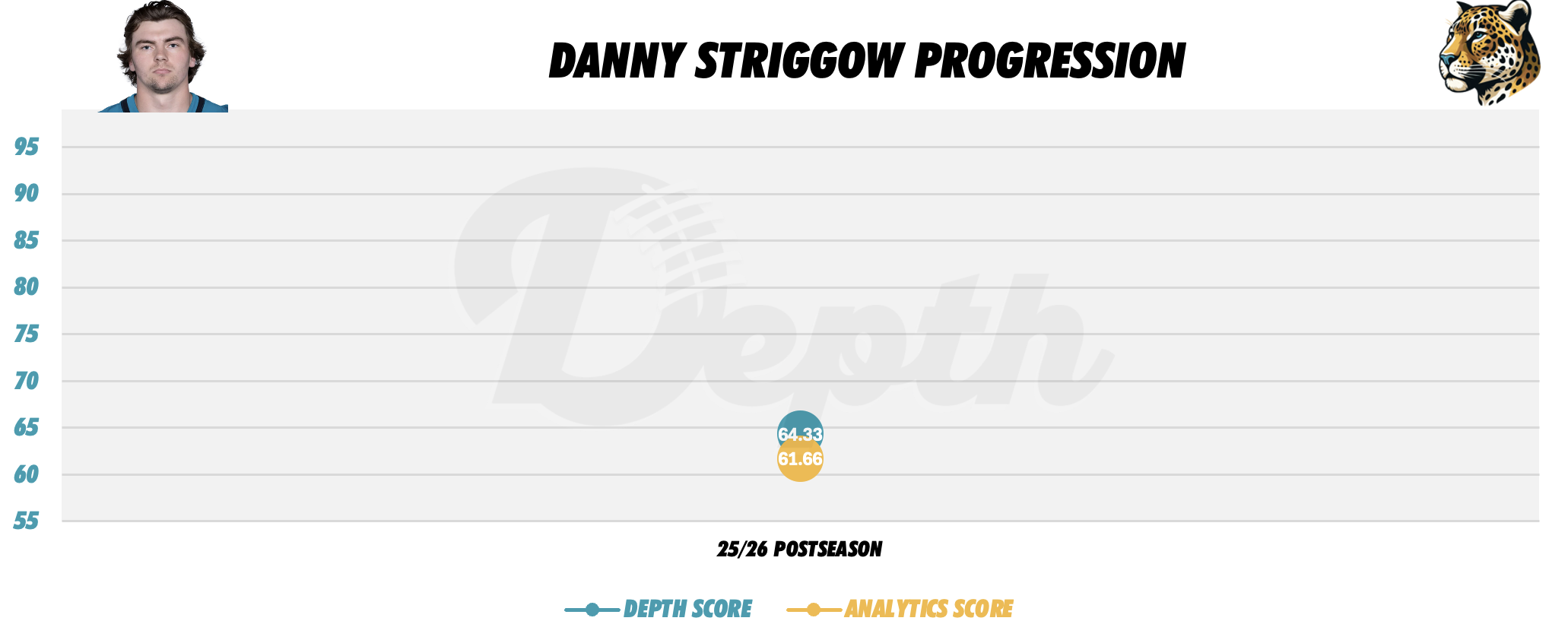 Danny Striggow Player Progression