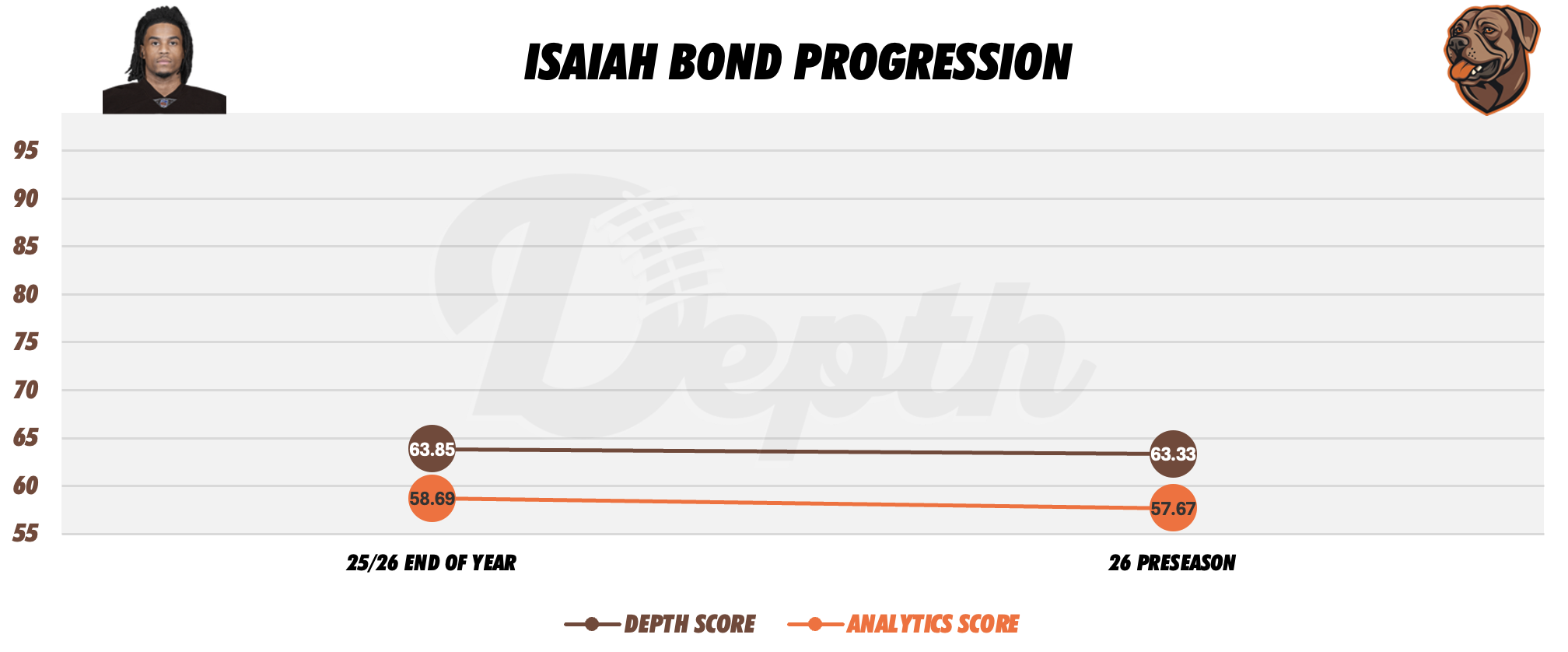 Isaiah Bond Player Progression