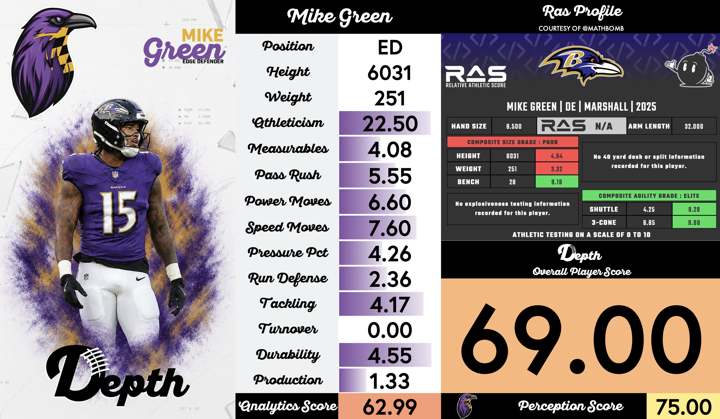 Mike Green Player Profile