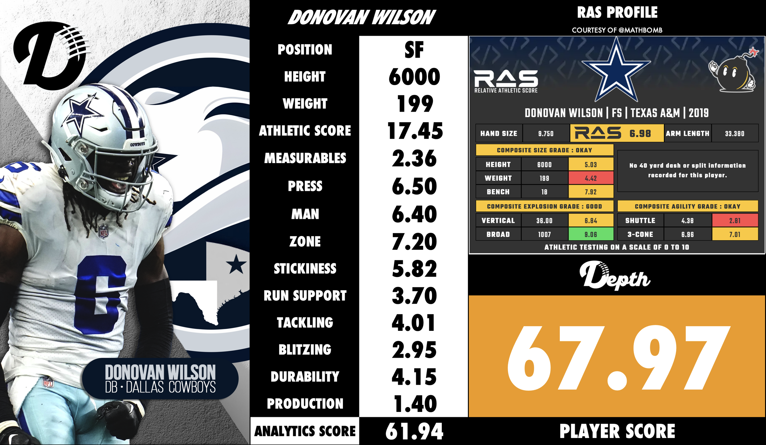 Donovan Wilson Player Profile