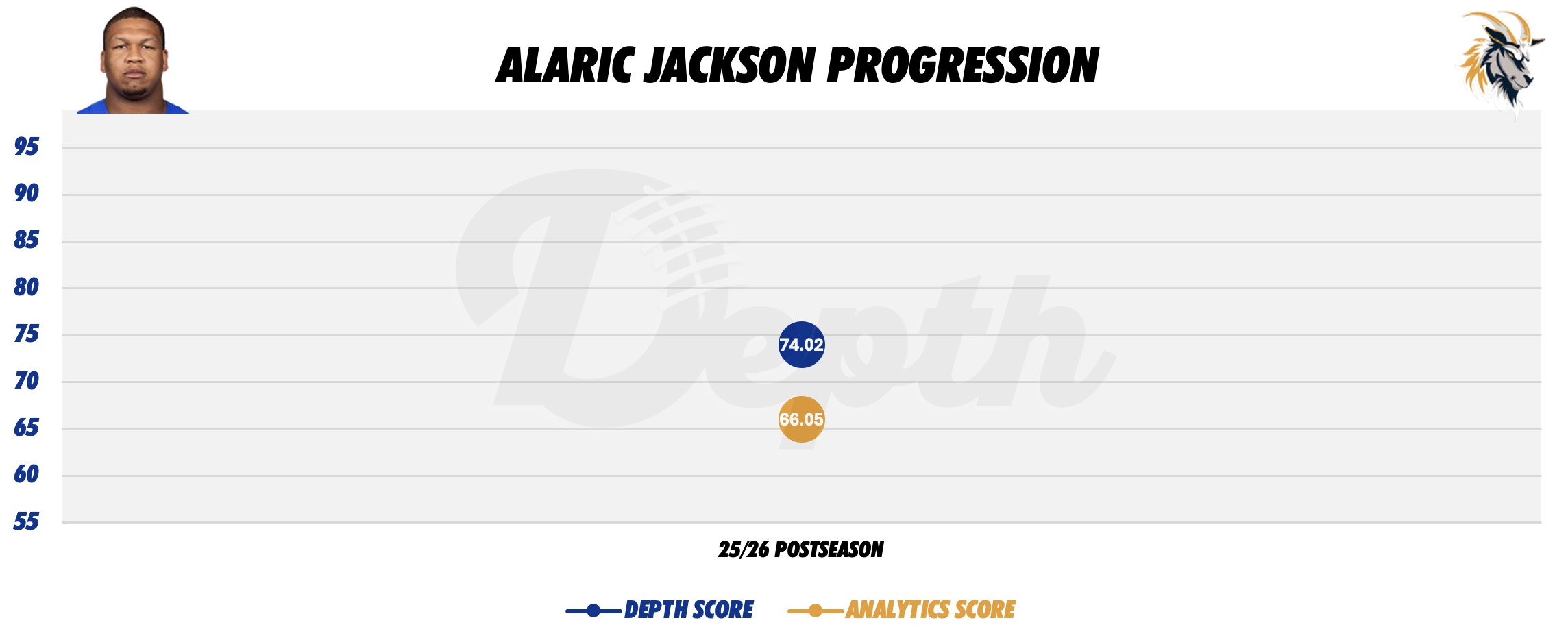 Alaric Jackson Player Progression