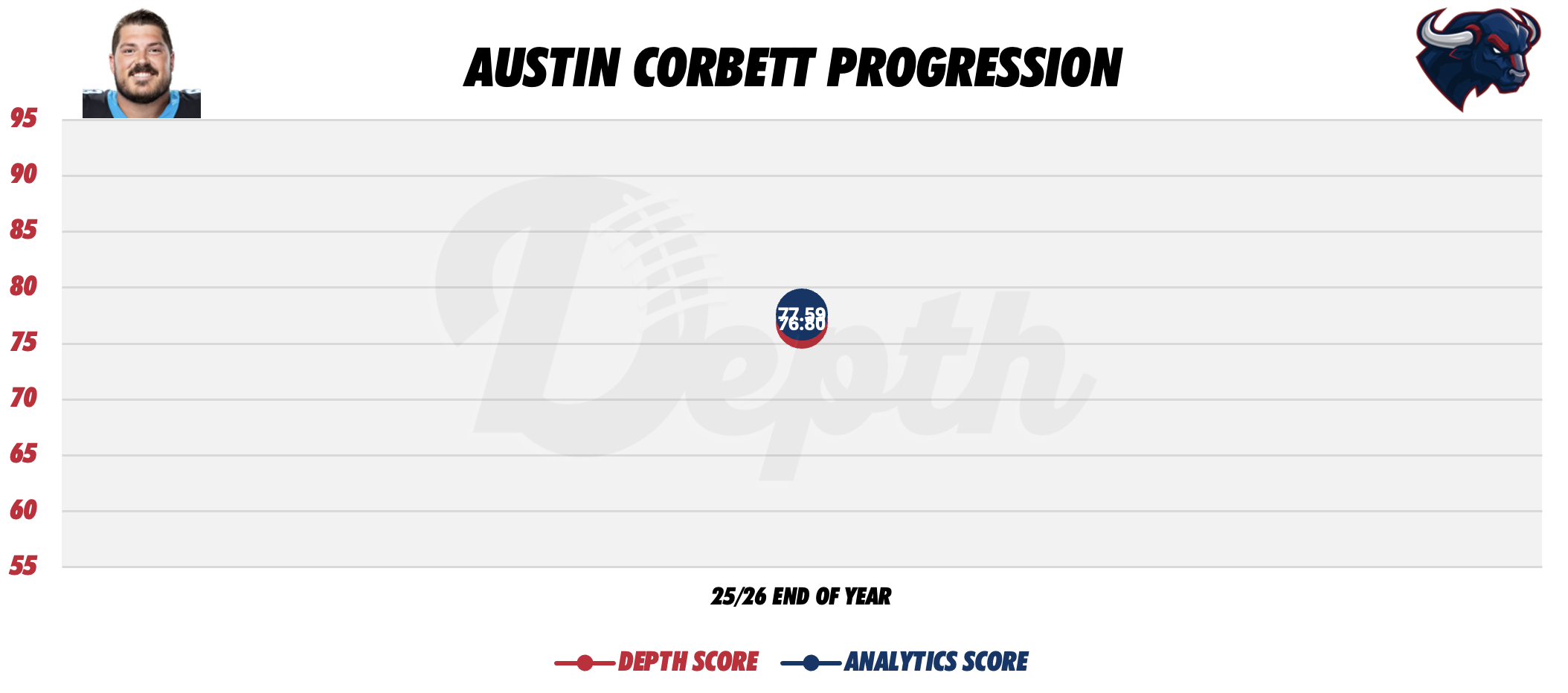 Austin Corbett Player Progression