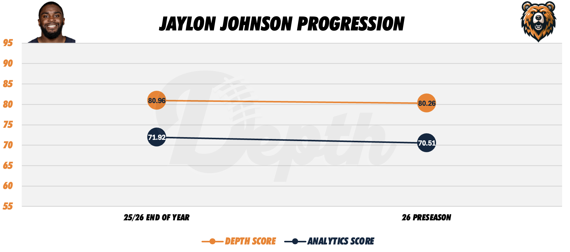 Jaylon Johnson Player Progression
