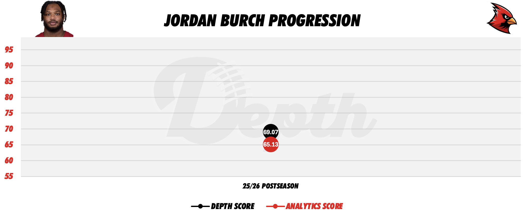 Jordan Burch Player Progression