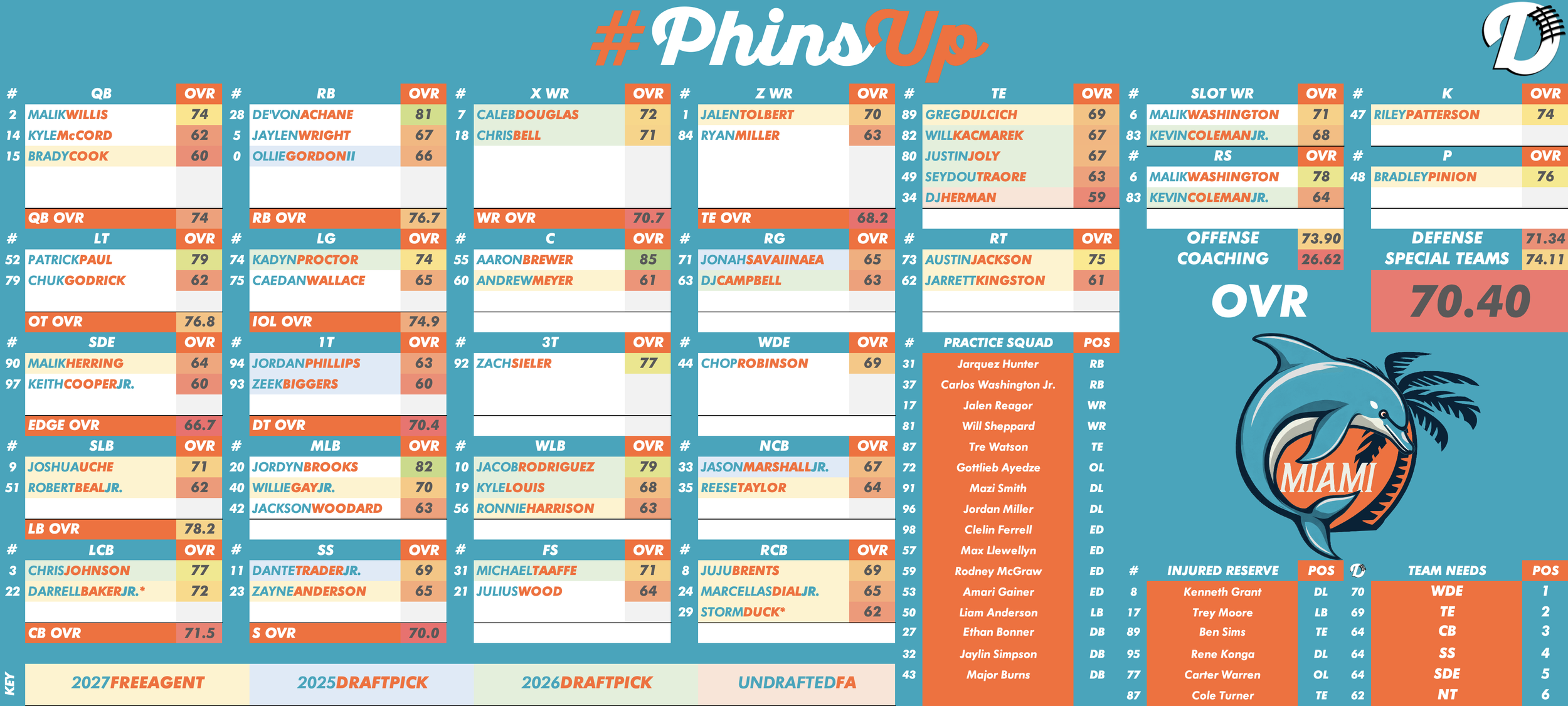 Miami Dolphins Depth Chart