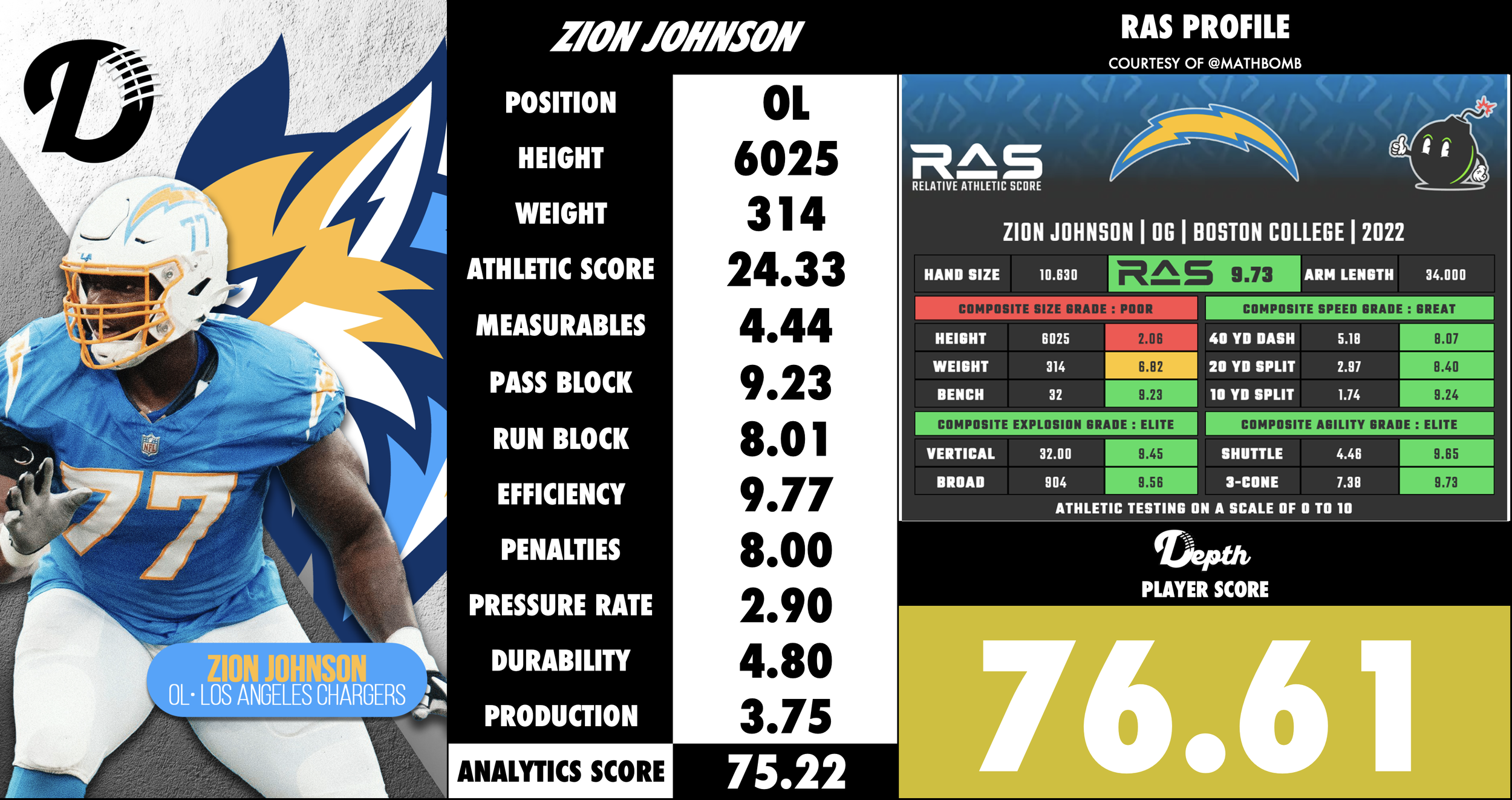 Zion Johnson Player Profile