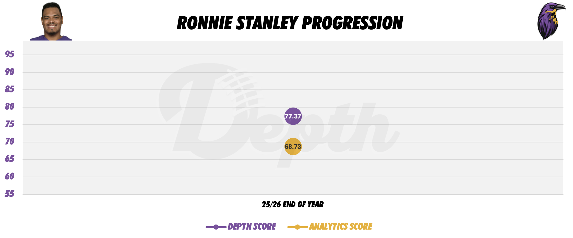 Ronnie Stanley Player Progression