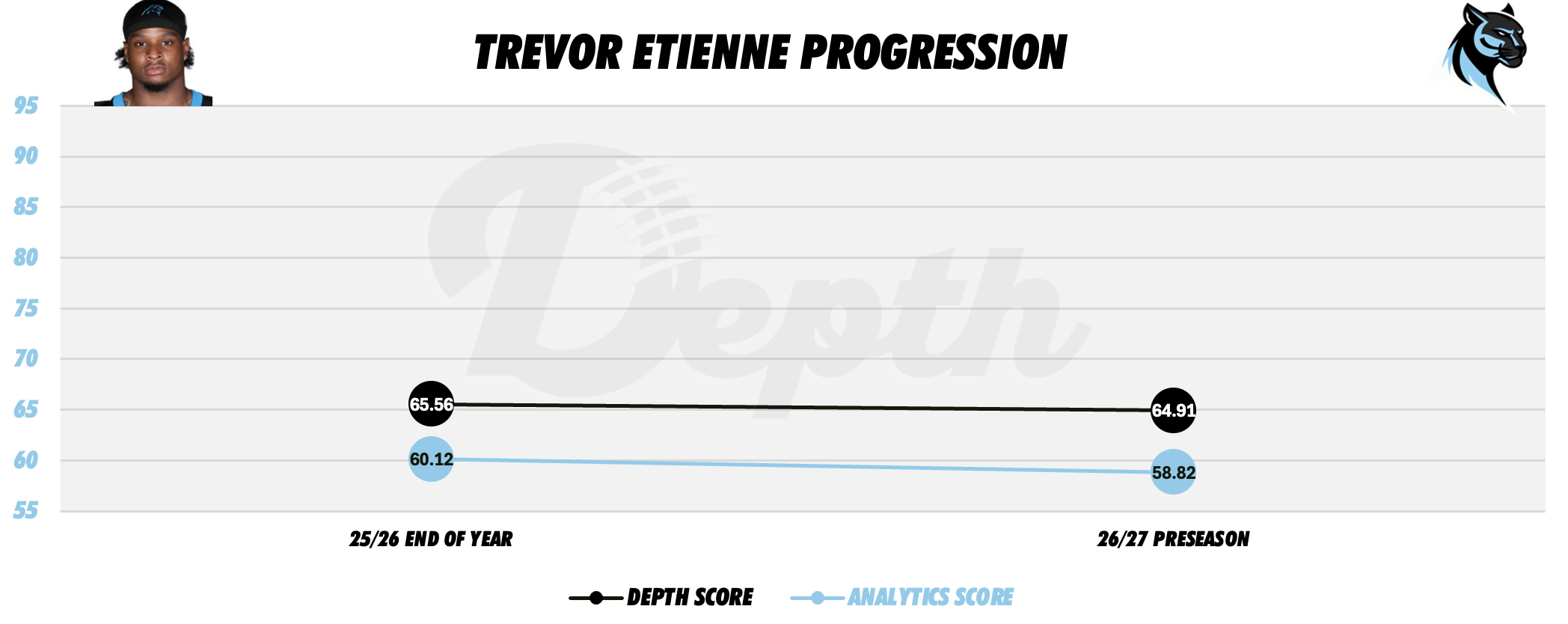 Trevor Etienne Player Progression