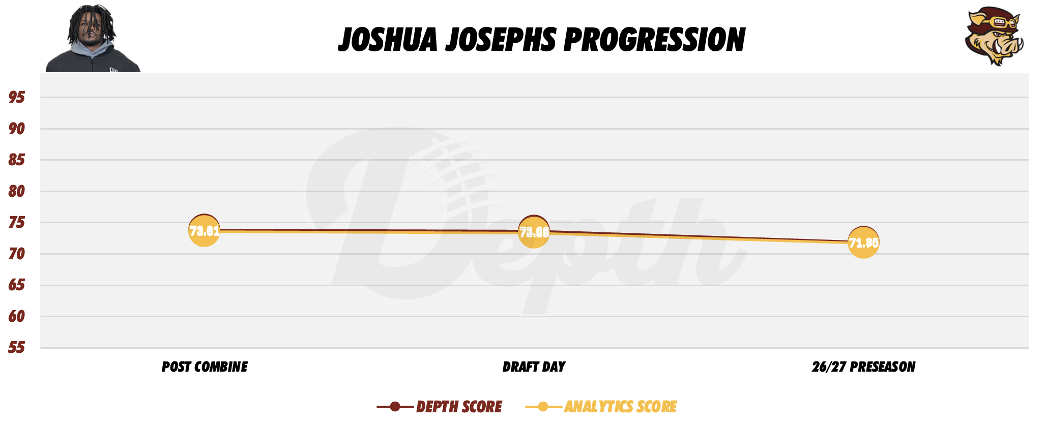 Joshua Josephs Player Progression