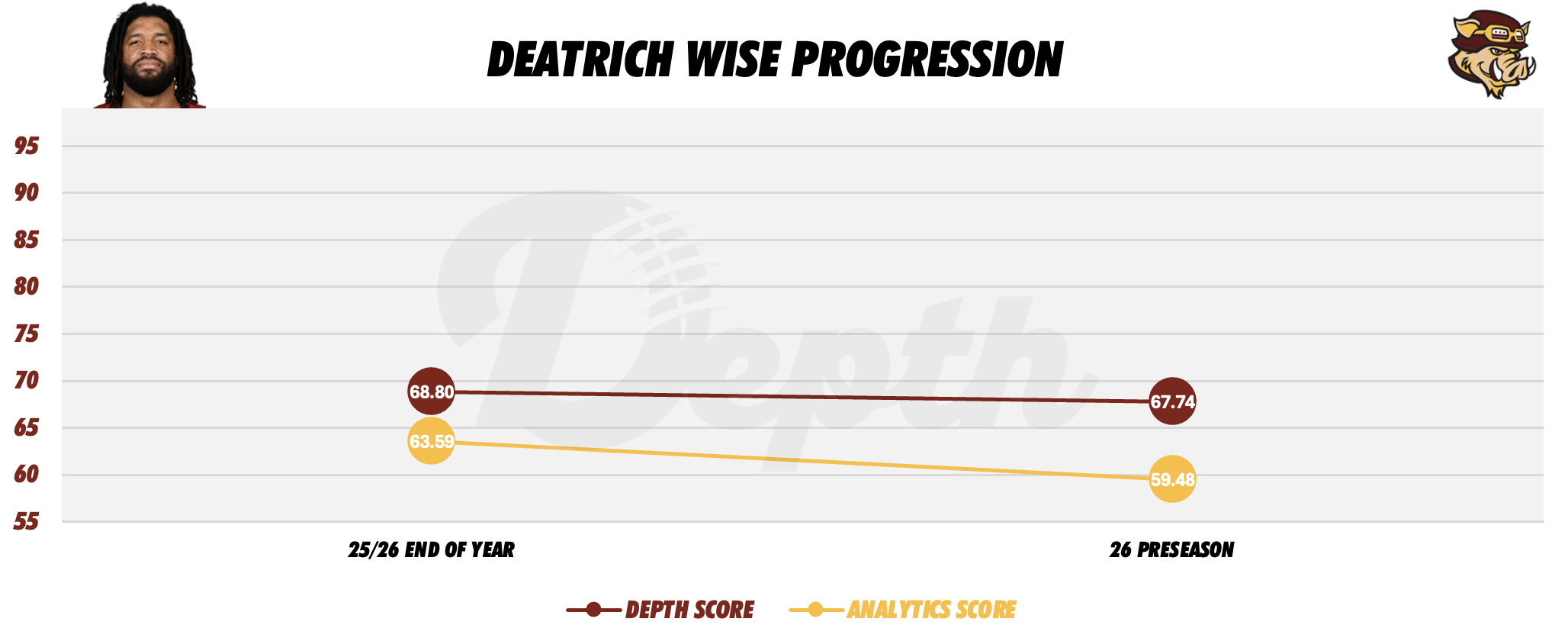 Deatrich Wise Jr. Player Progression