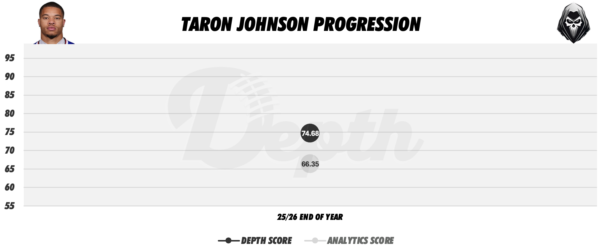Taron Johnson Player Progression