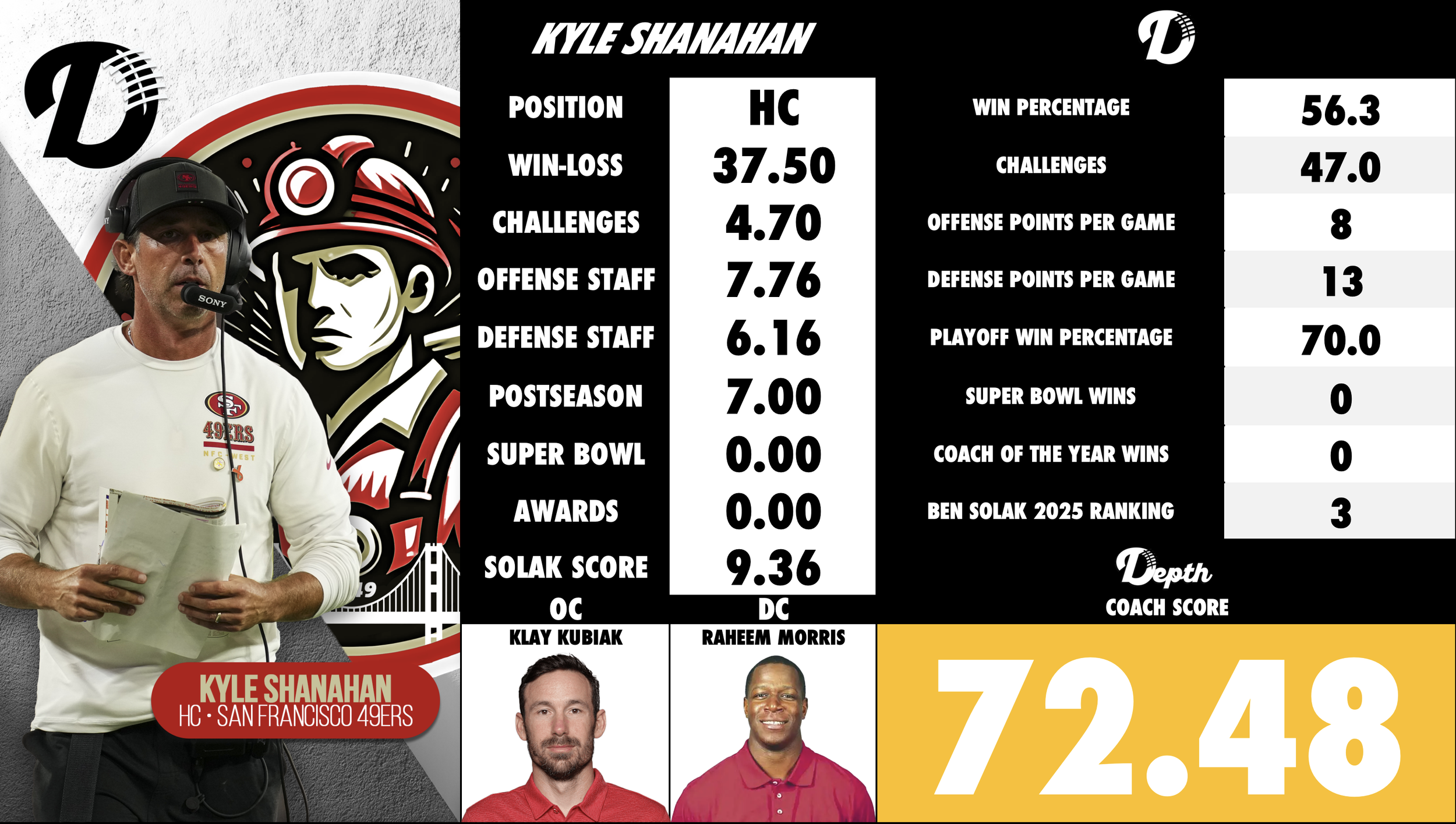 Kyle Shanahan Coach Profile