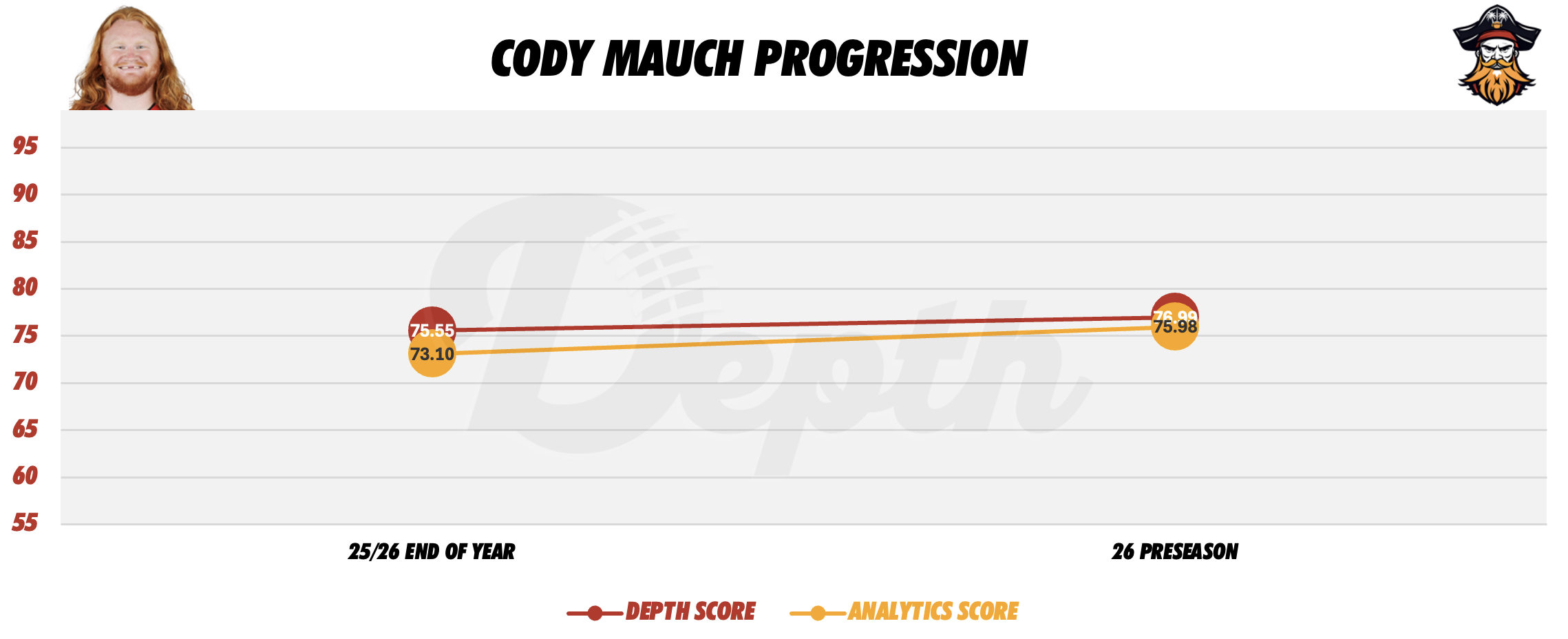 Cody Mauch Player Progression