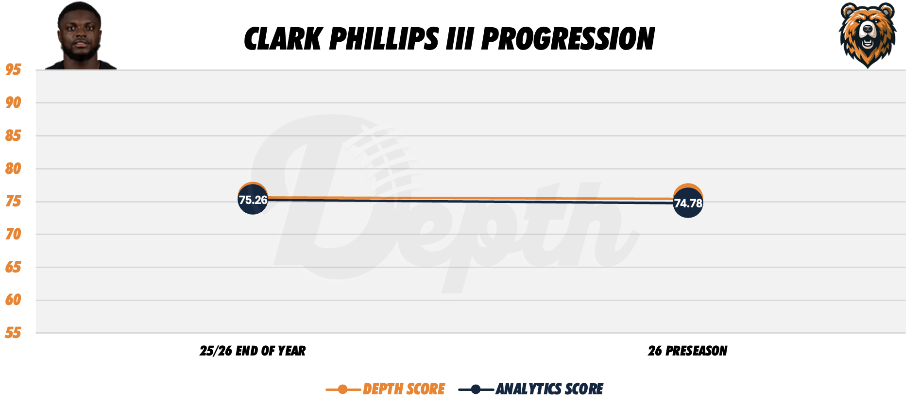 Clark Phillips III Player Progression