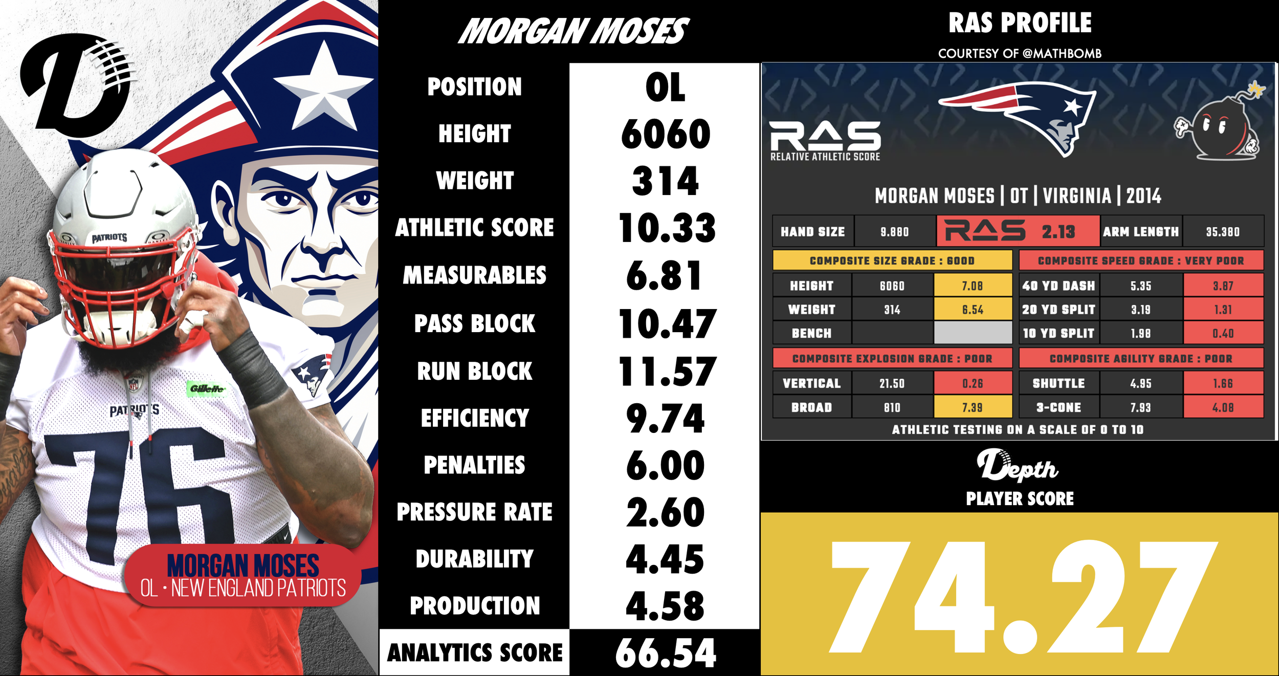 Morgan Moses Player Profile