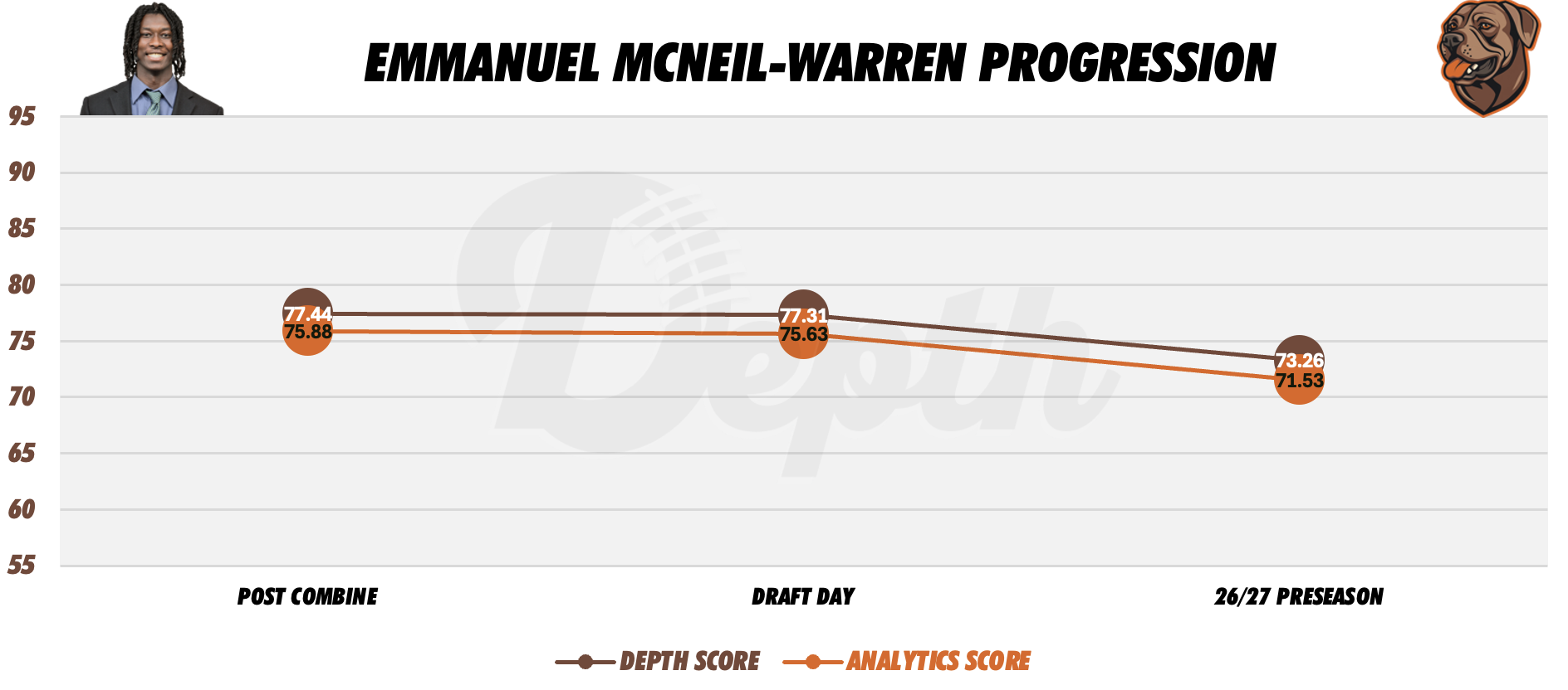 Emmanuel McNeil-Warren Player Progression