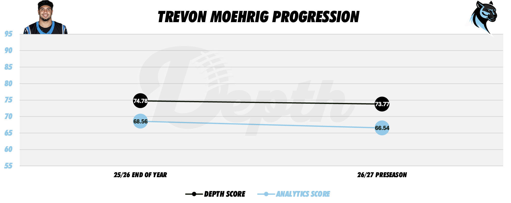 Trevon Moehrig Player Progression