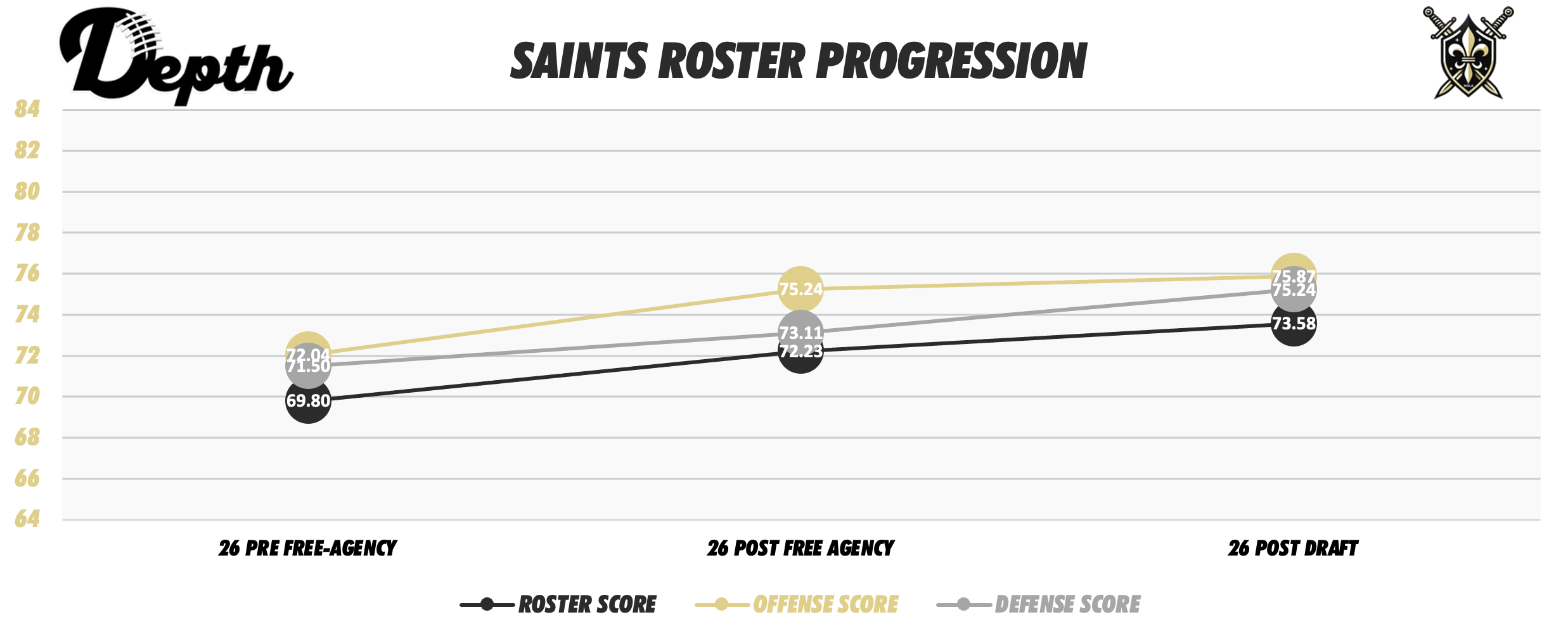 New Orleans Saints Roster Progression