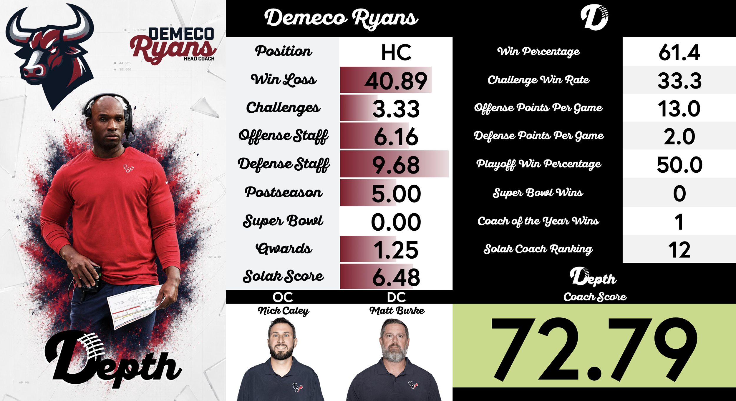 Demeco Ryans Coach Profile