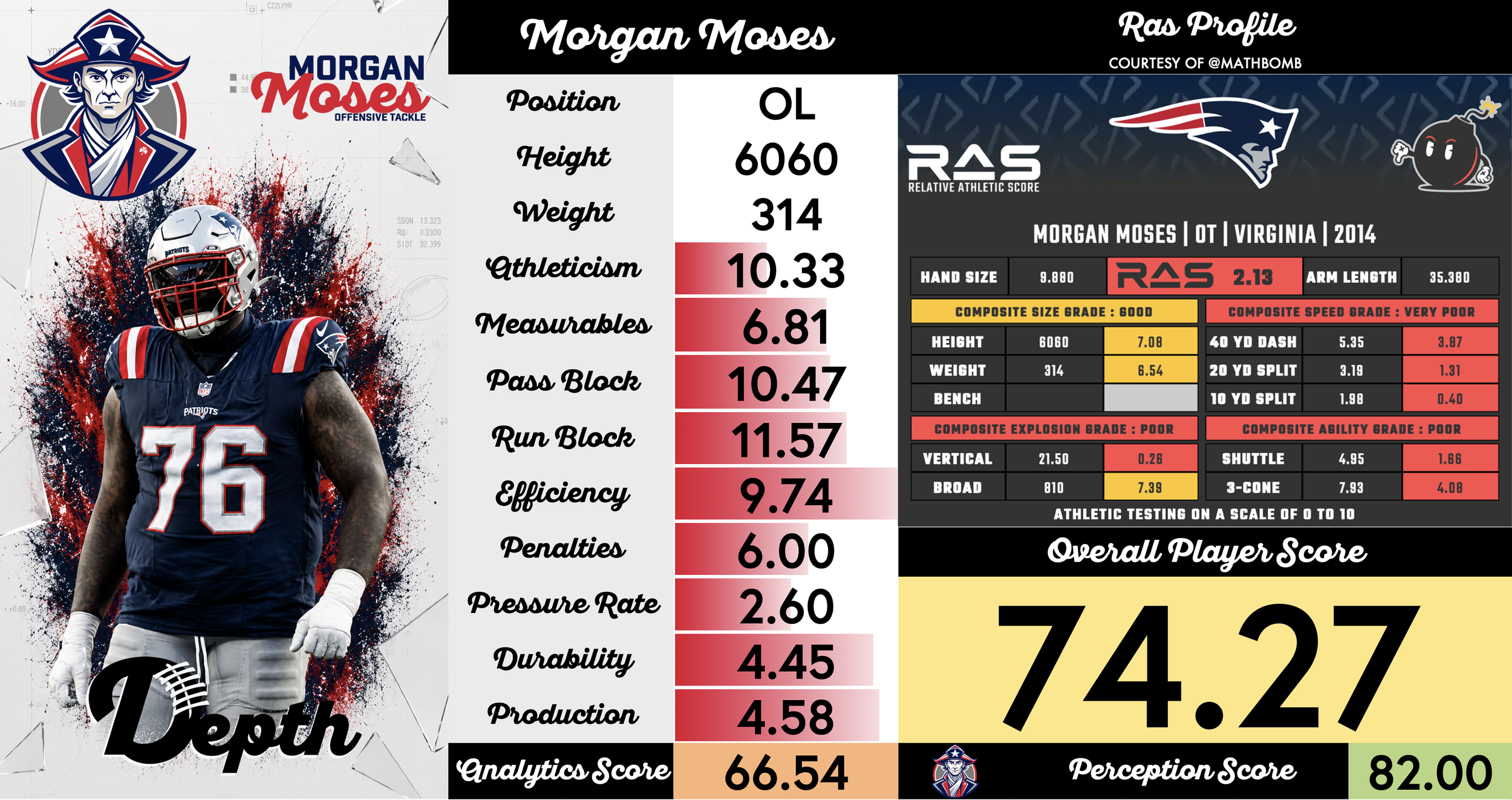 Morgan Moses Player Profile