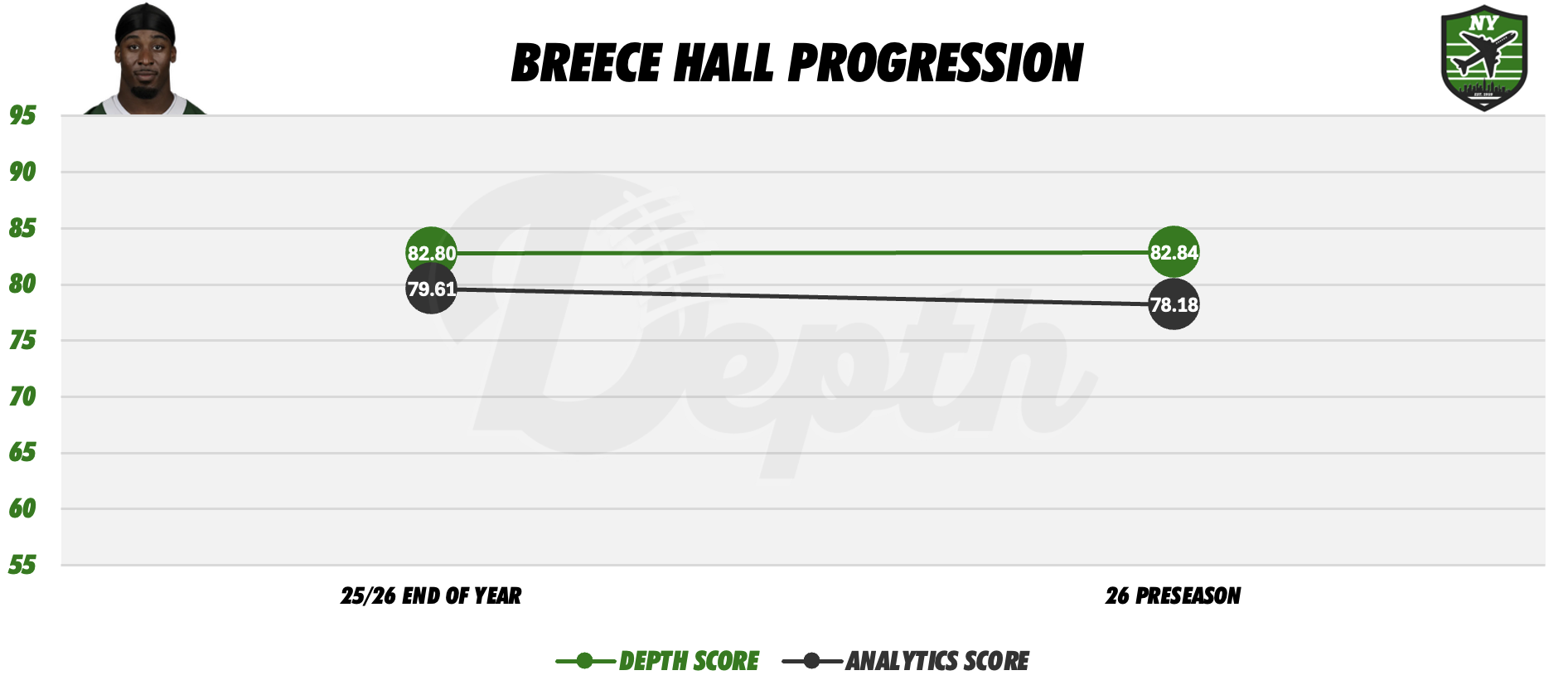 Breece Hall Player Progression