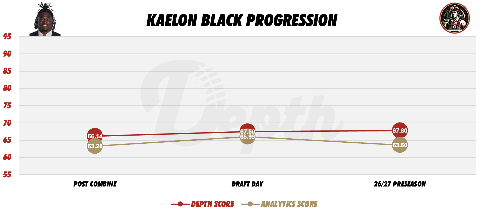 Kaelon Black Player Progression