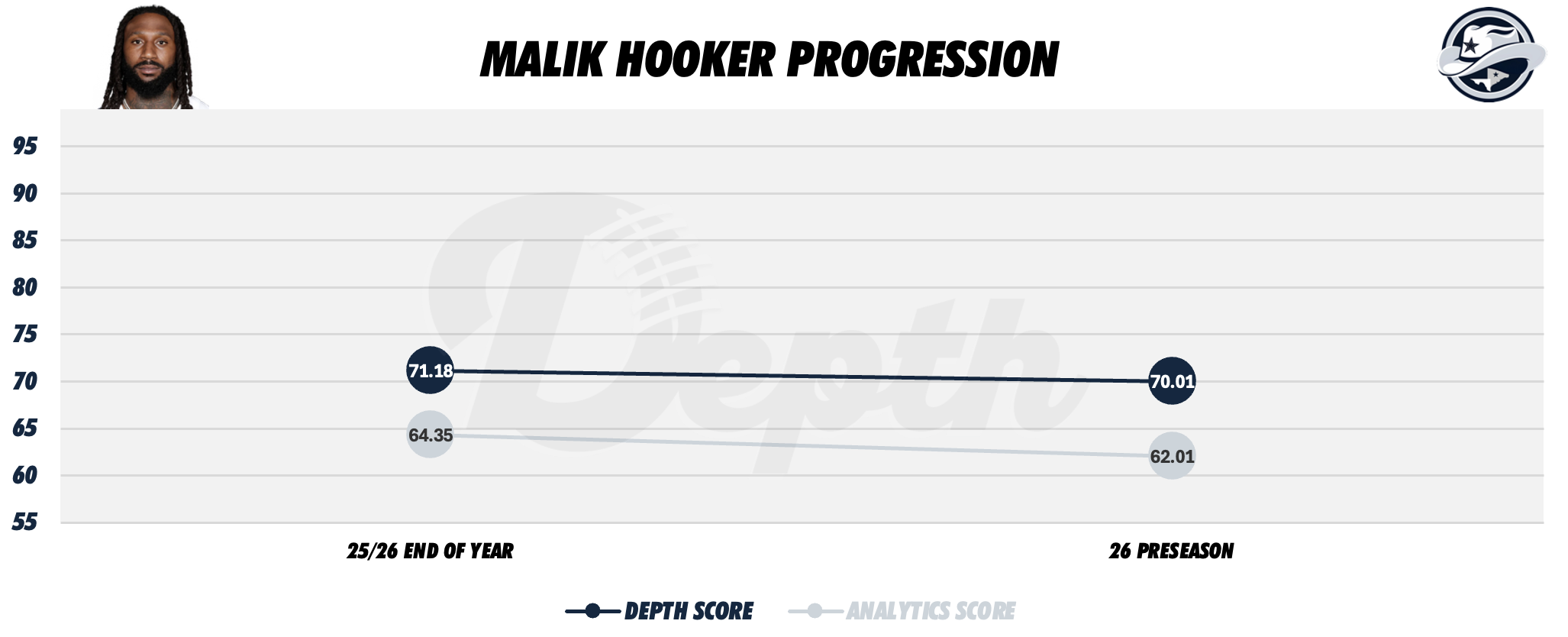 Malik Hooker Player Progression