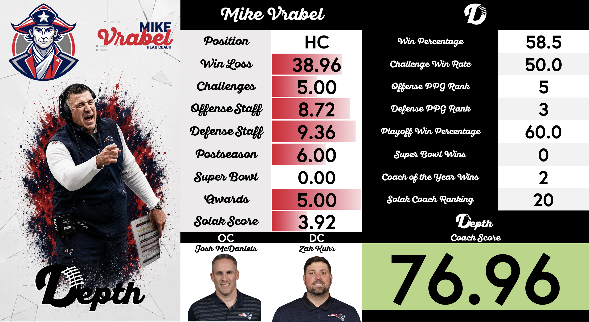 Mike Vrabel Coach Profile