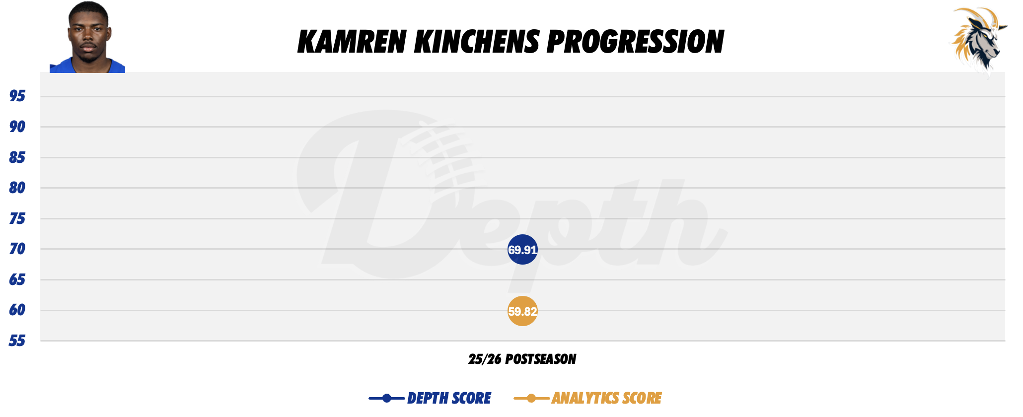 Kamren Kinchens Player Progression