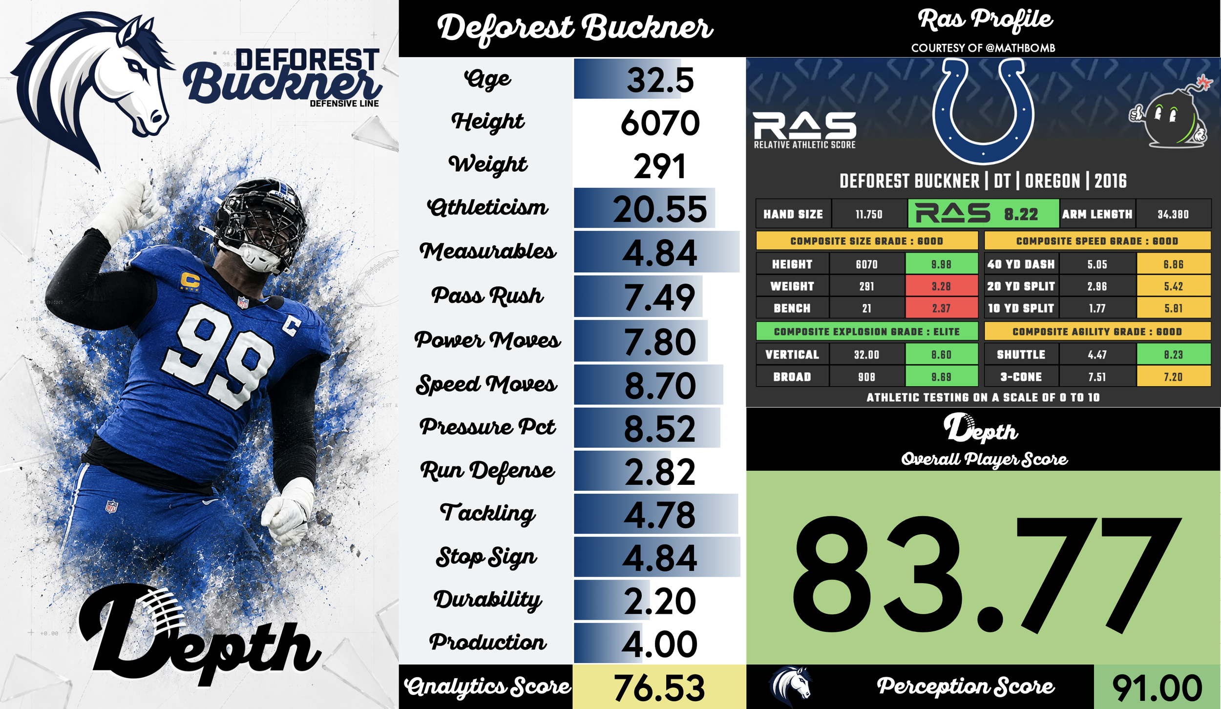 DeForest Buckner Player Profile