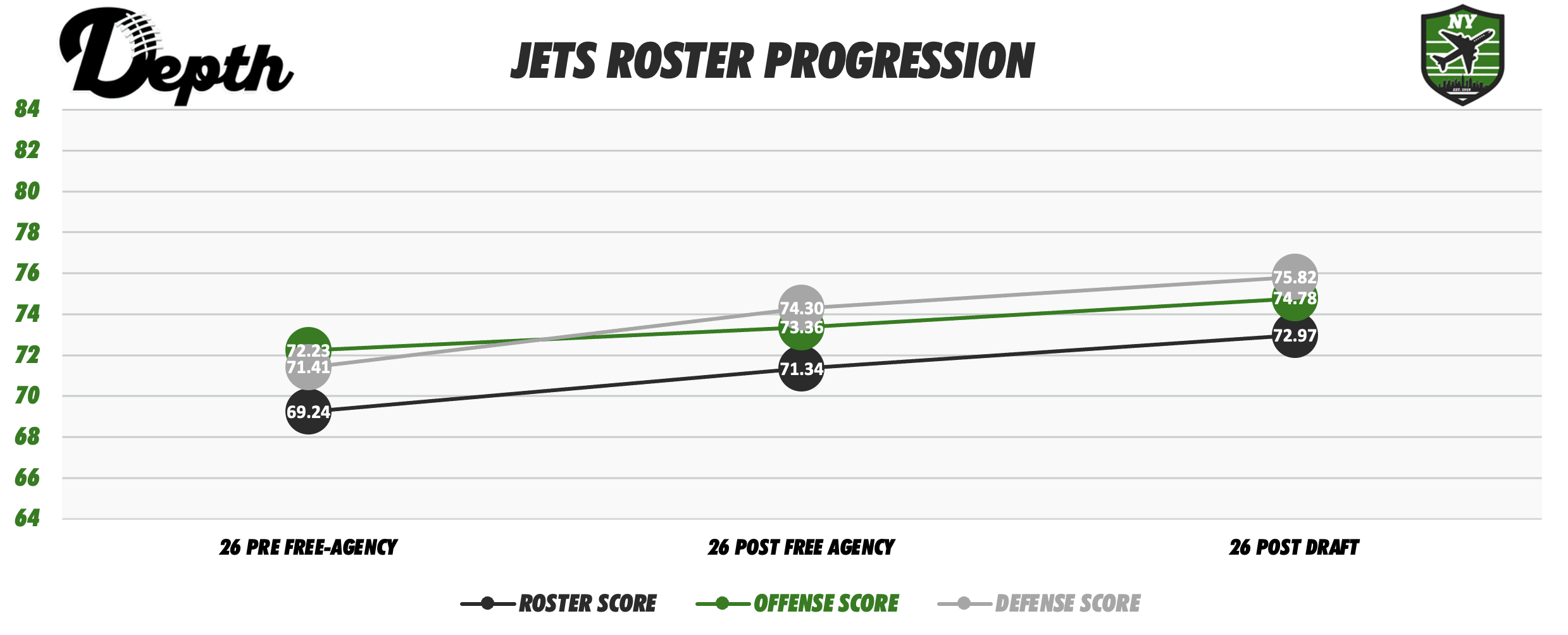 New York Jets Roster Progression