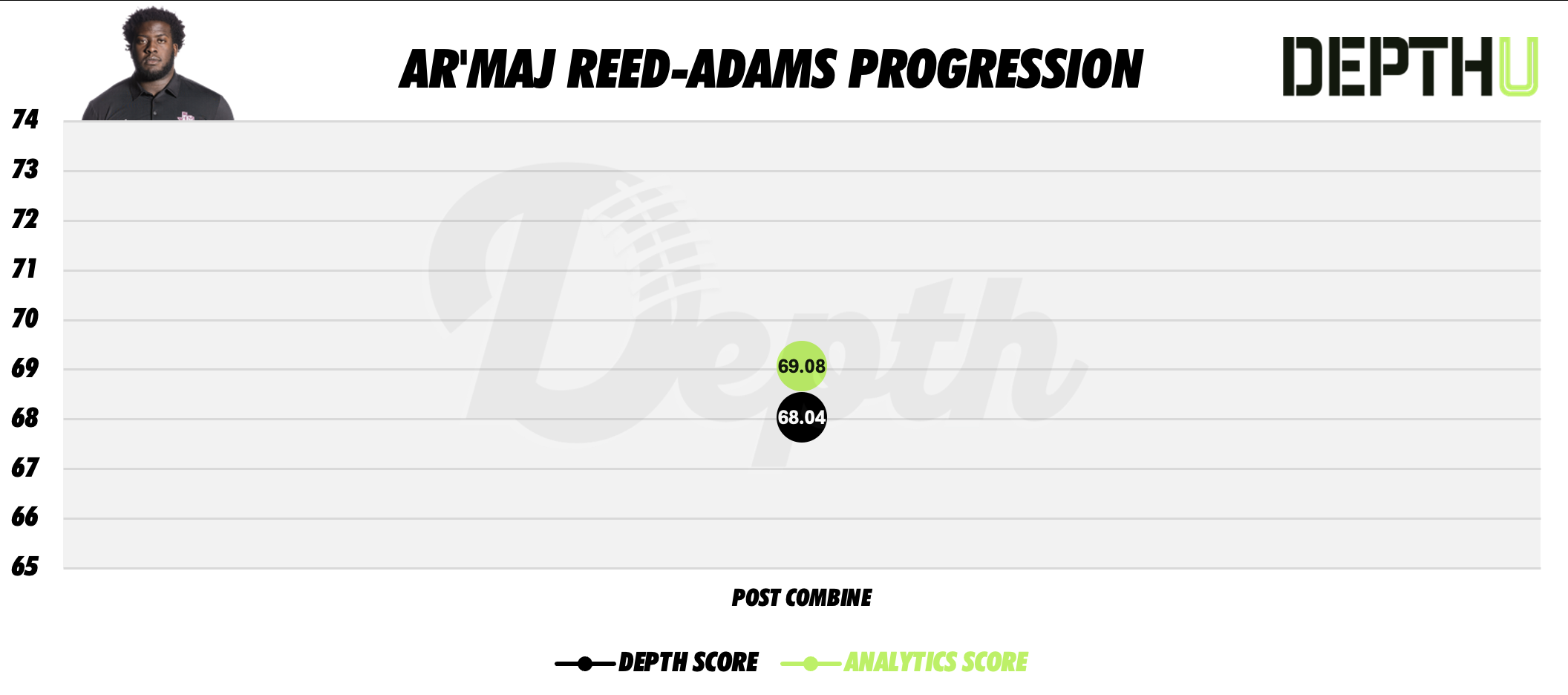 Ar'maj Reed-Adams Player Progression