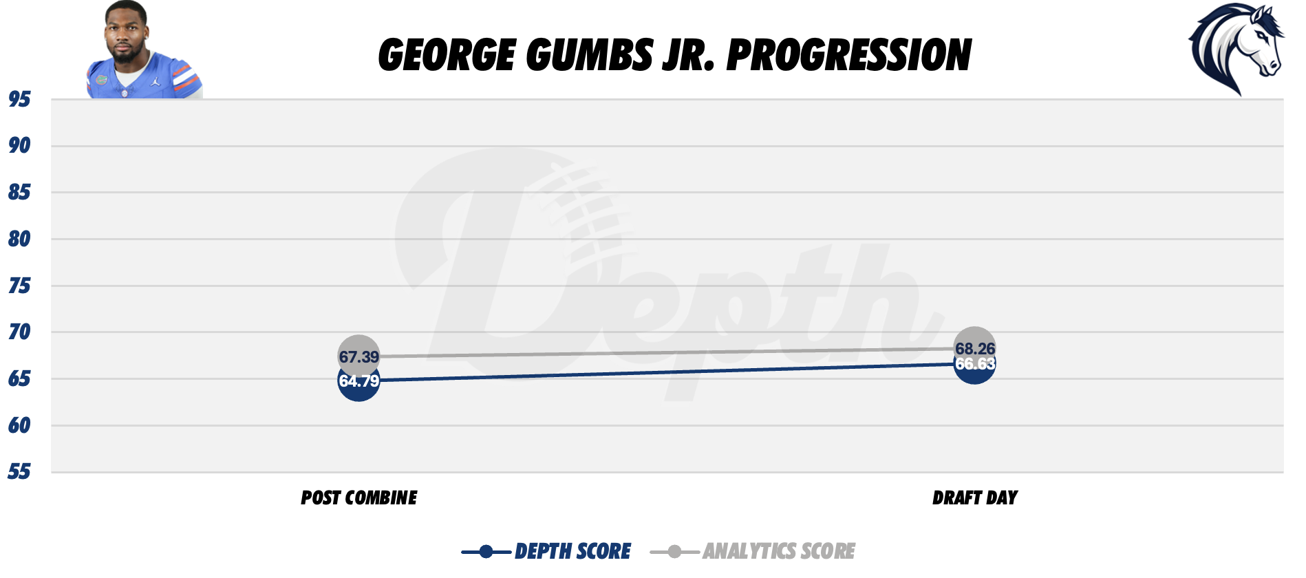 George Gumbs Jr. Player Progression