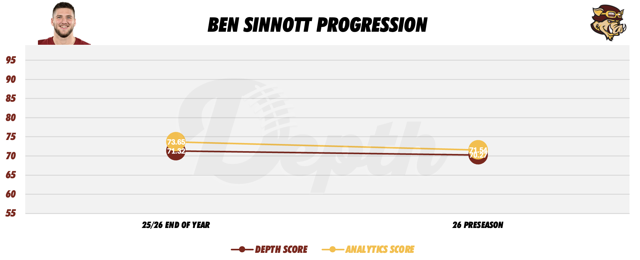 Ben Sinnott Player Progression