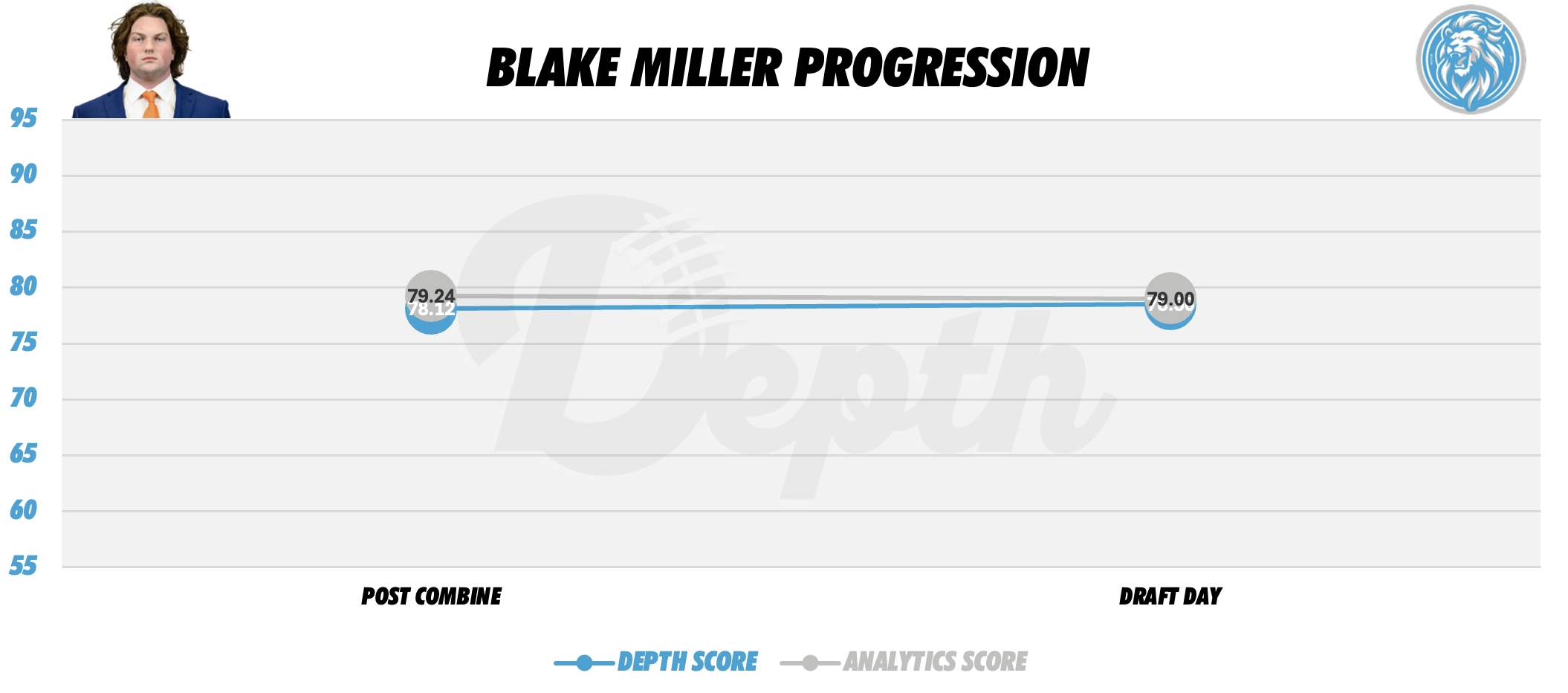 Blake Miller Player Progression