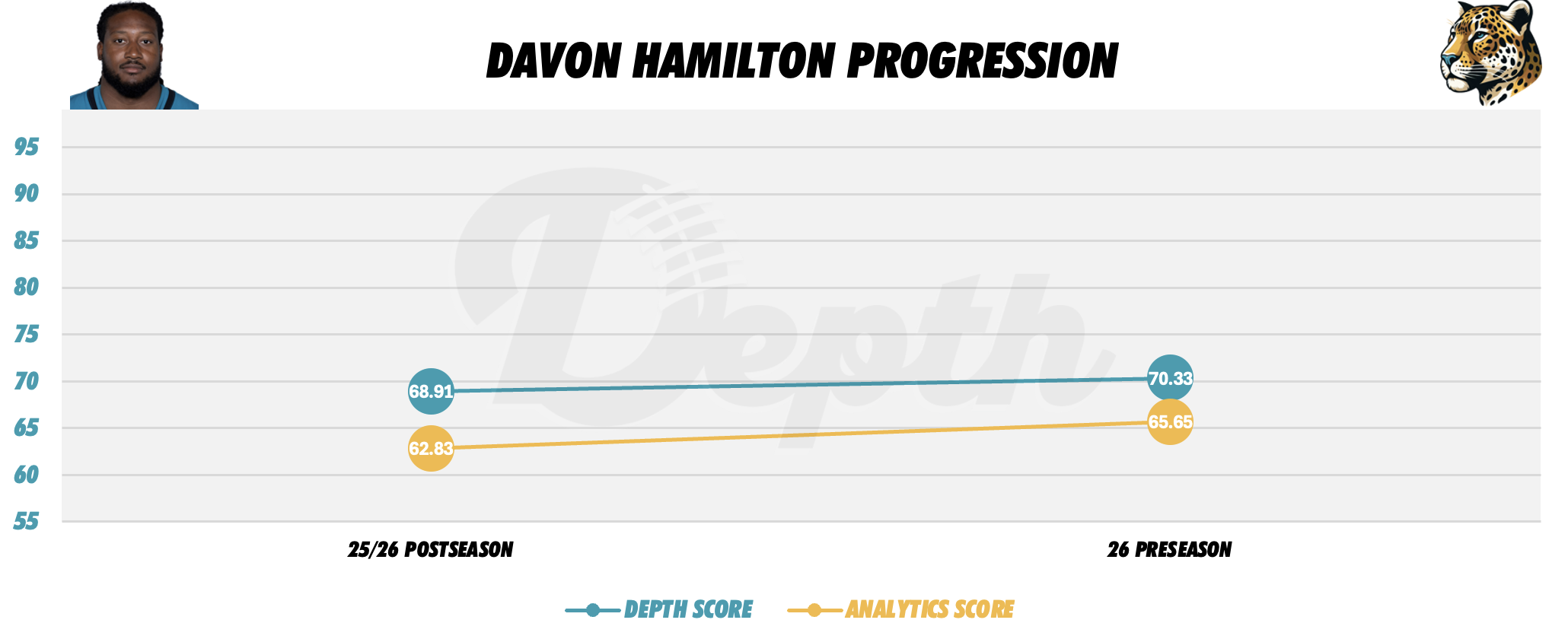 Davon Hamilton Player Progression