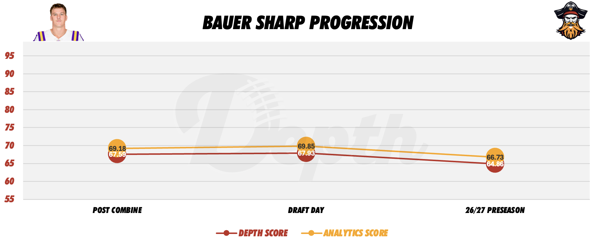Bauer Sharp Player Progression