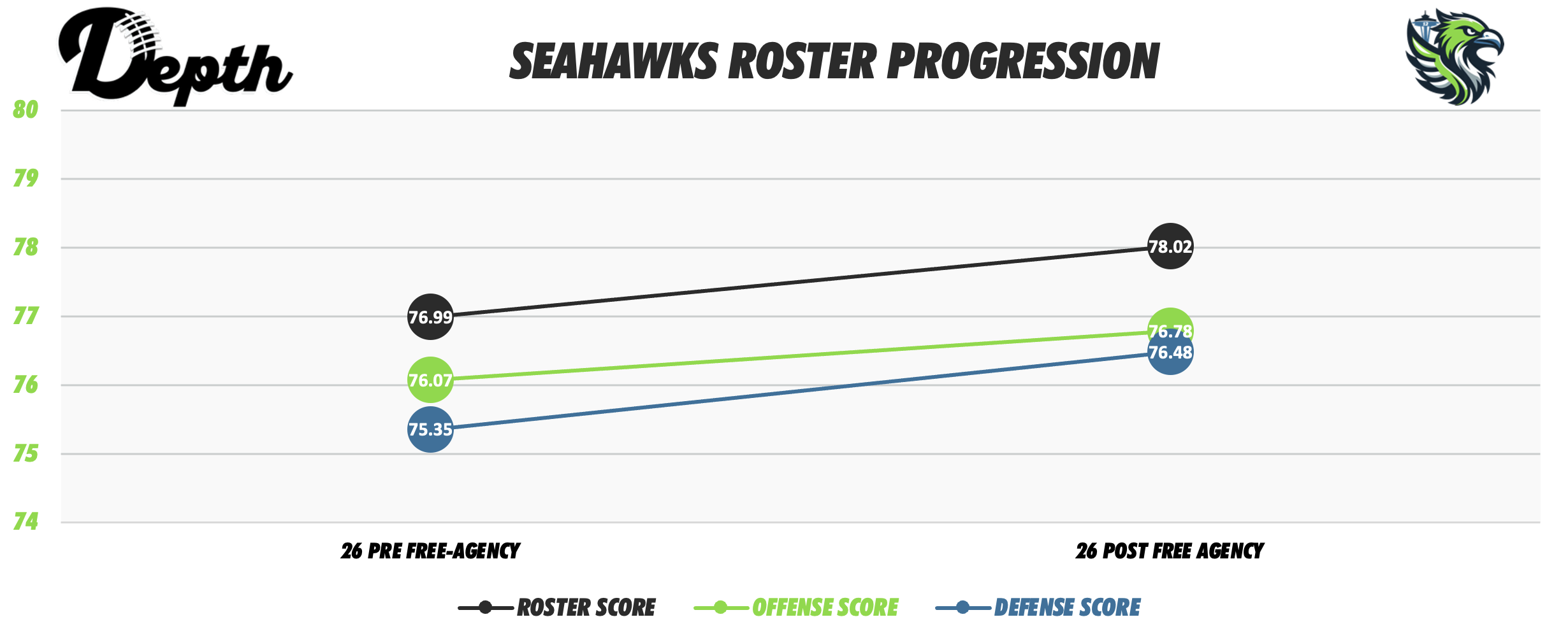 Seattle Seahawks Roster Progression