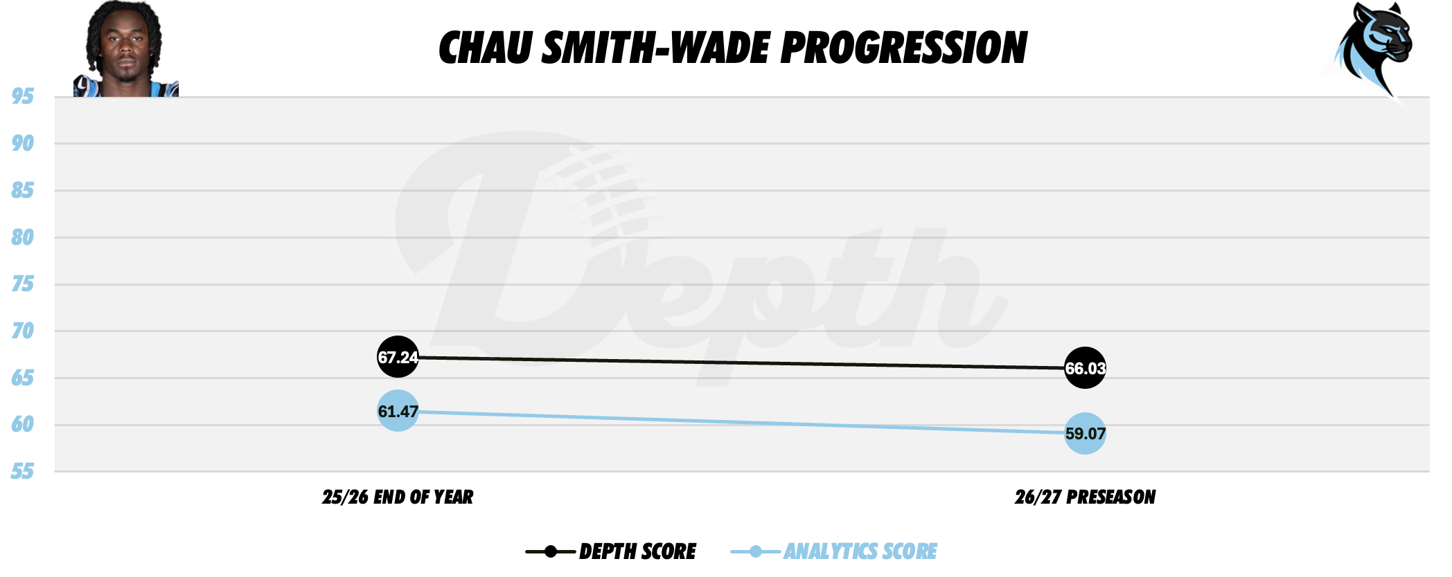 Chau Smith-Wade Player Progression