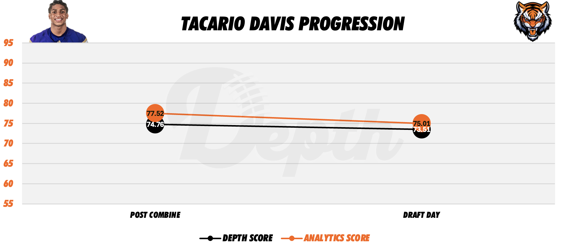 Tacario Davis Player Progression