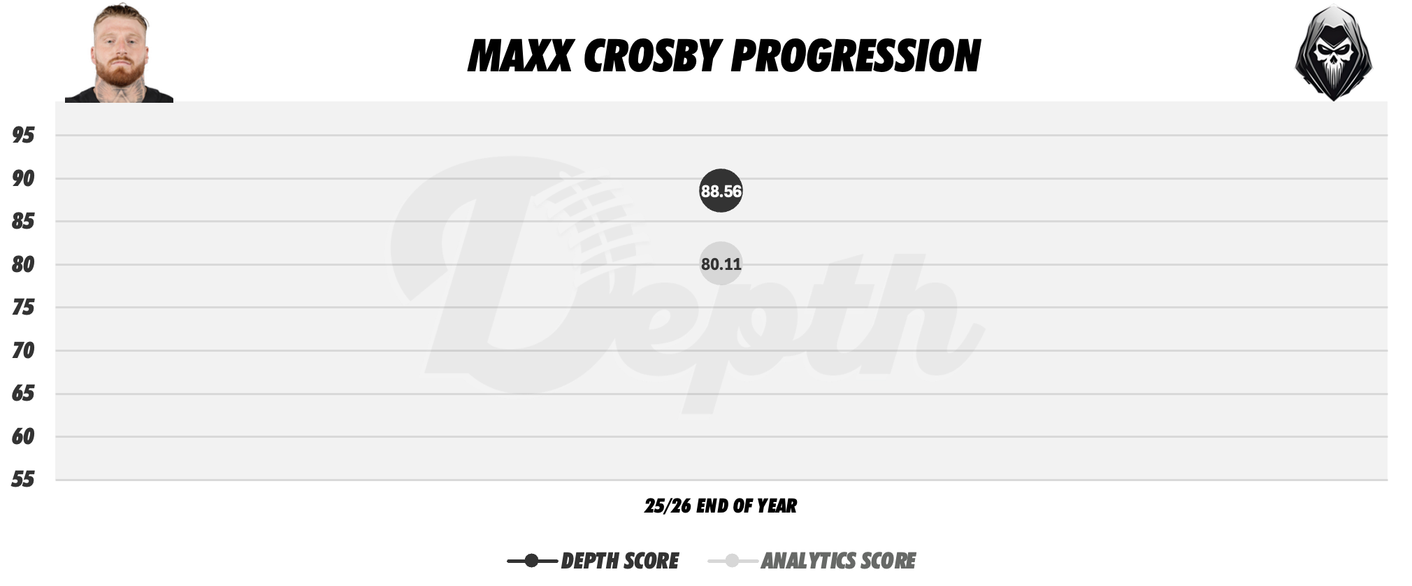 Maxx Crosby Player Progression