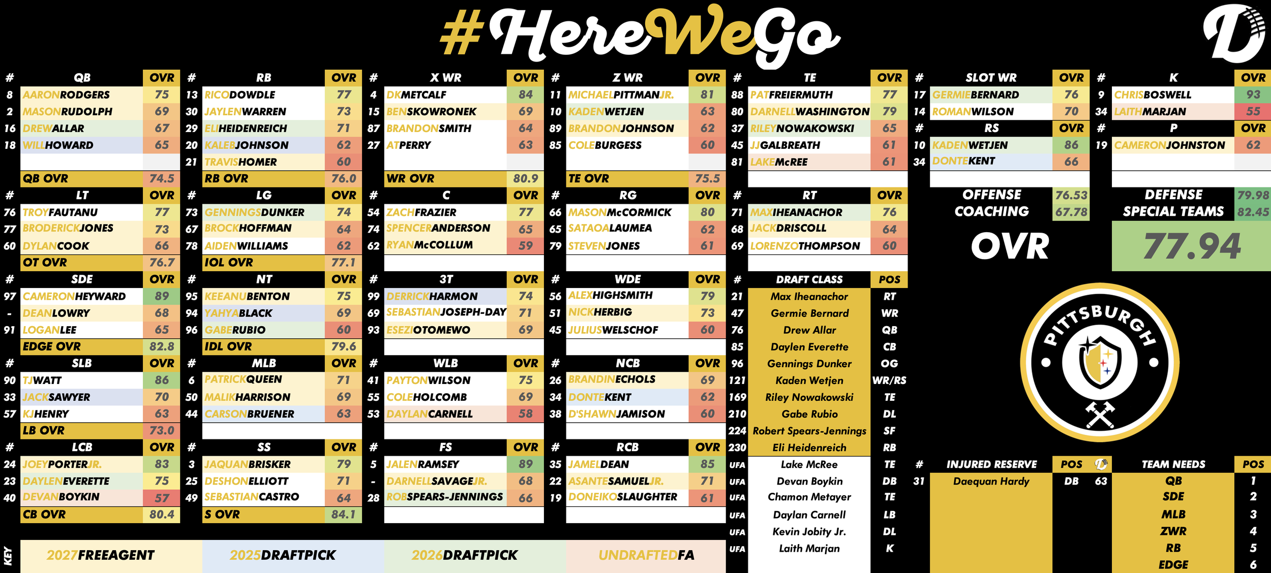 Pittsburgh Steelers Depth Chart