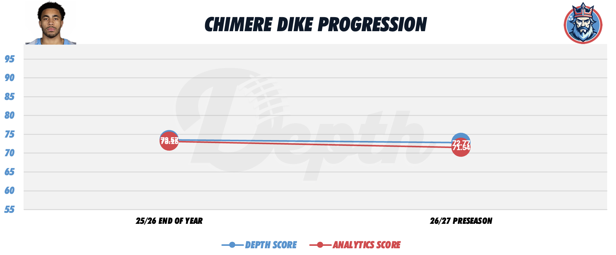 Chimere Dike Player Progression