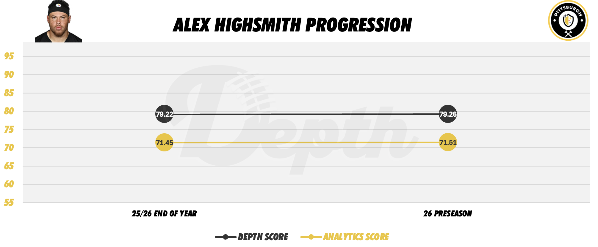 Alex Highsmith Player Progression