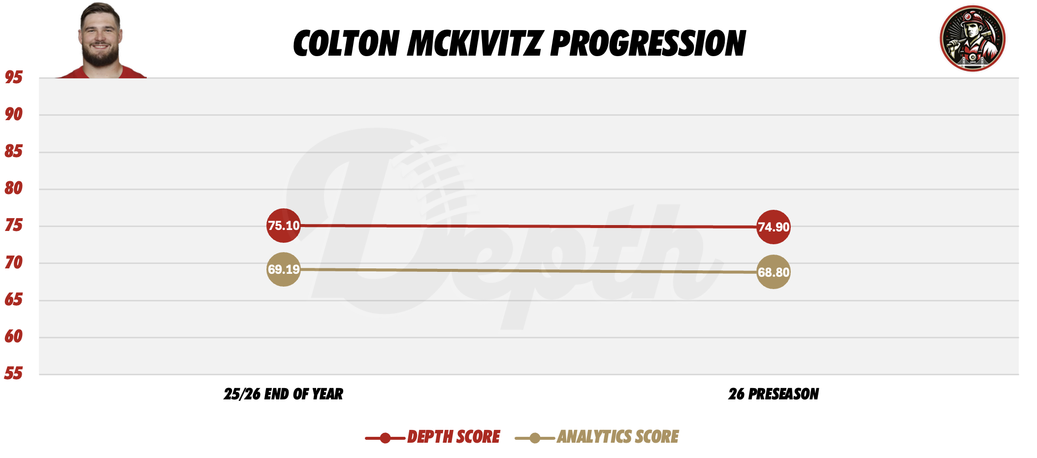 Colton McKivitz Player Progression
