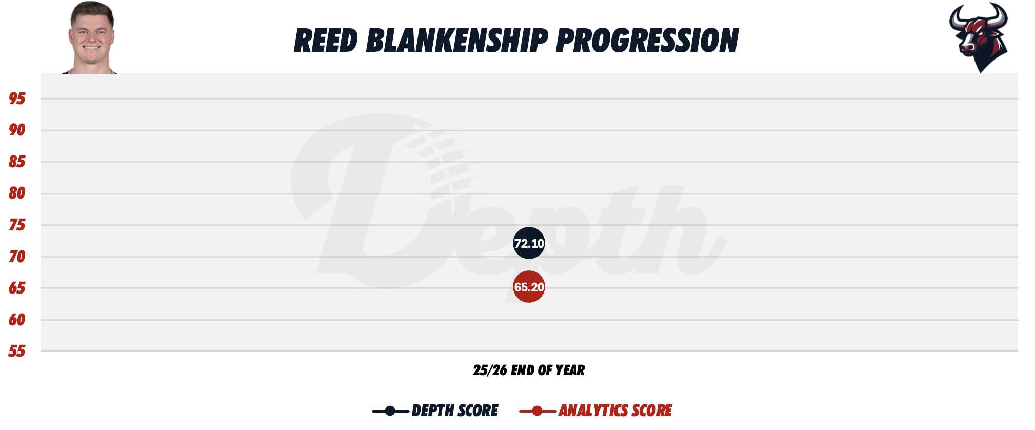 Reed Blankenship Player Progression