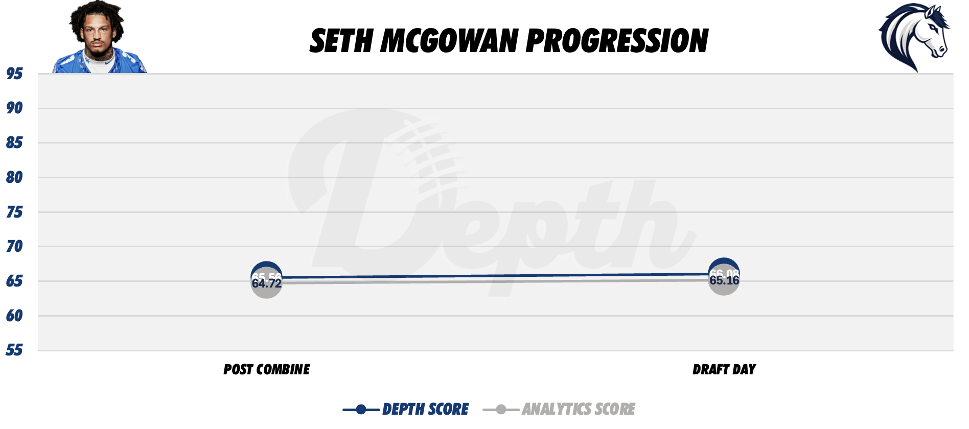 Seth McGowan Player Progression
