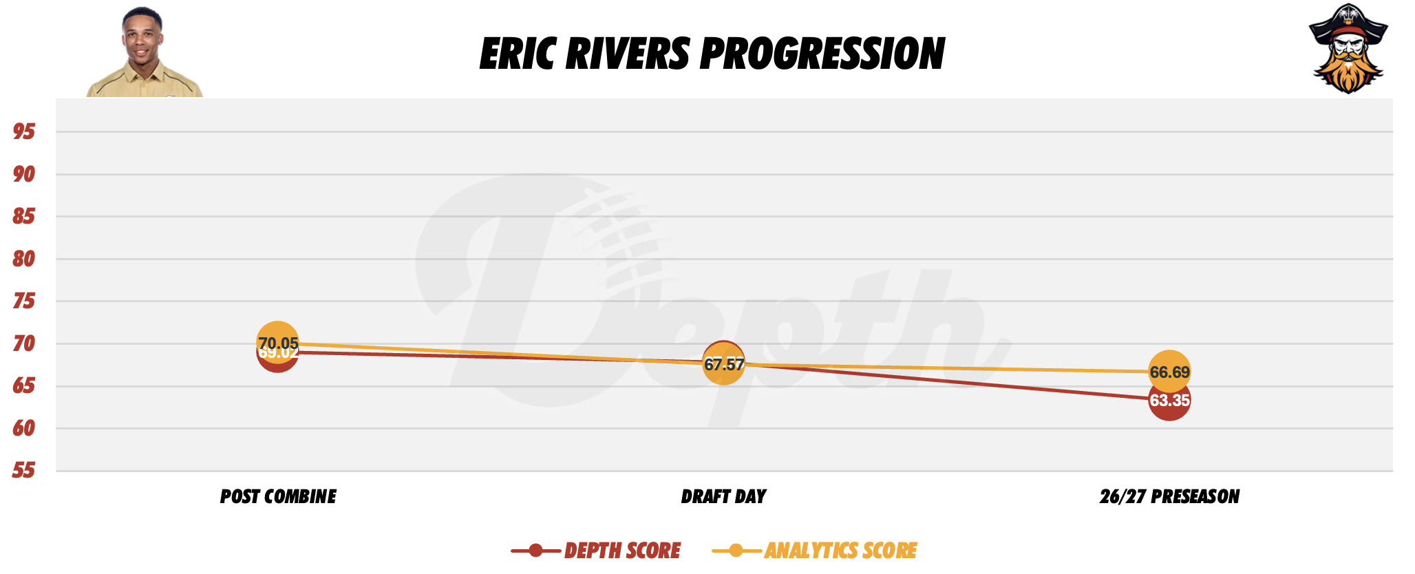 Eric Rivers Player Progression